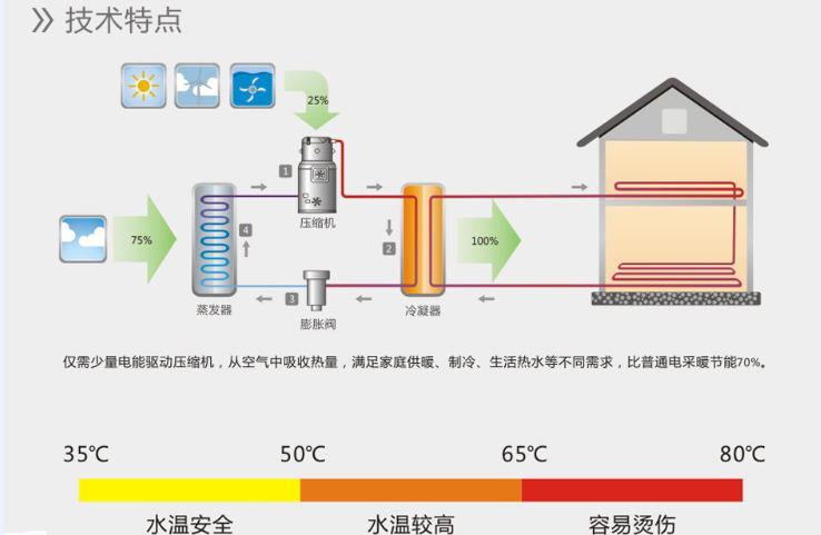 别墅供热泵机技术